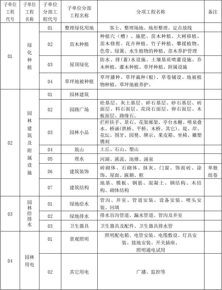 园林绿化工程施工通用表格 规范化操作的关键工具